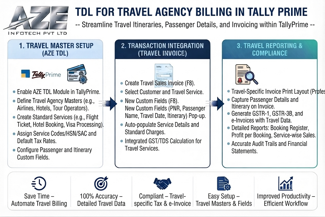 TDL for Travel Agency Billing in Tally Prime