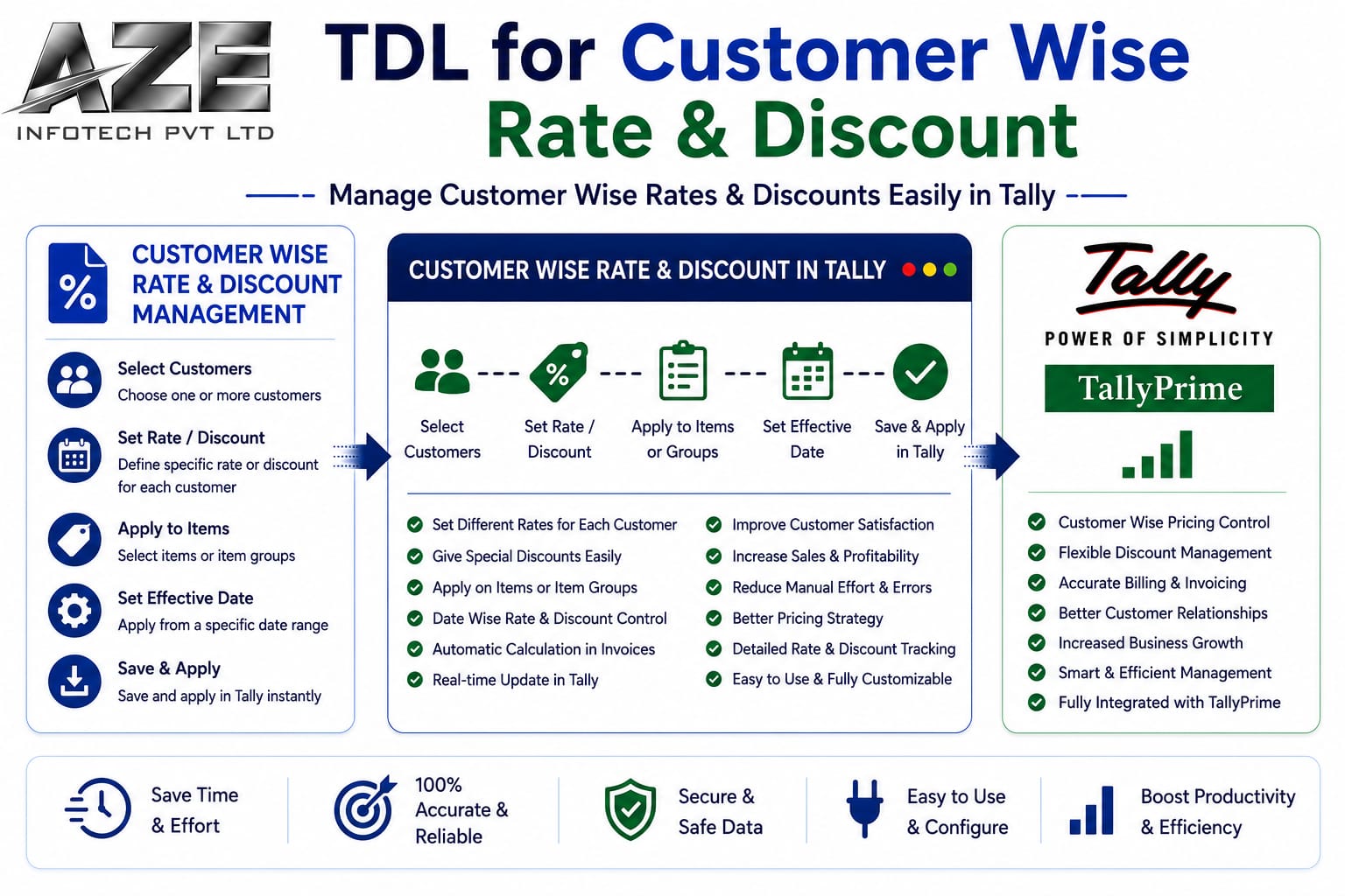 TDL for Customer Wise Rate & Discount