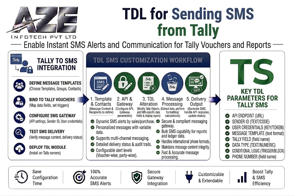 TDL for Sending SMS from Tally | Tally to SMS