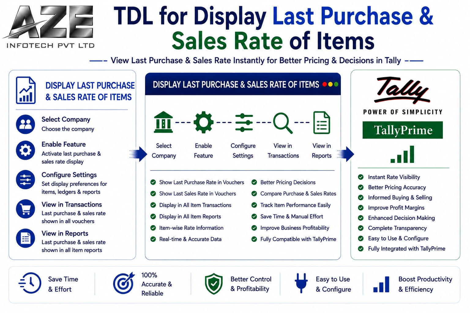 TDL for Display Last Purchase & Sales Rate of Items