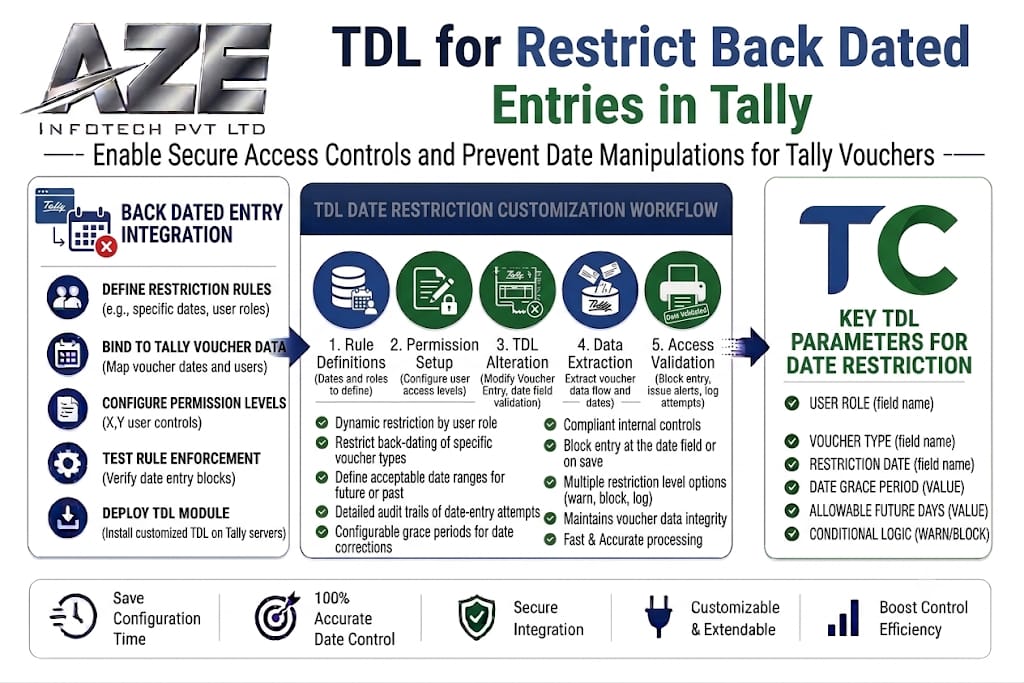 TDL for Restrict Back Dated Entries in Tally