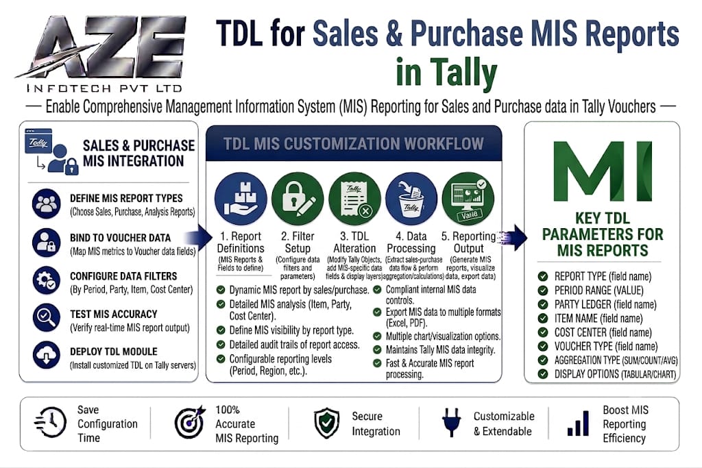 TDL for Sales & Purchase MIS Reports in Tally