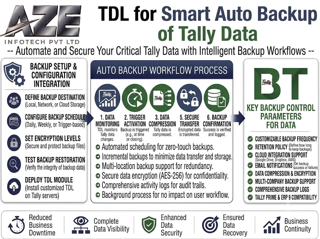 TDL for Smart Auto Backup of Tally Data