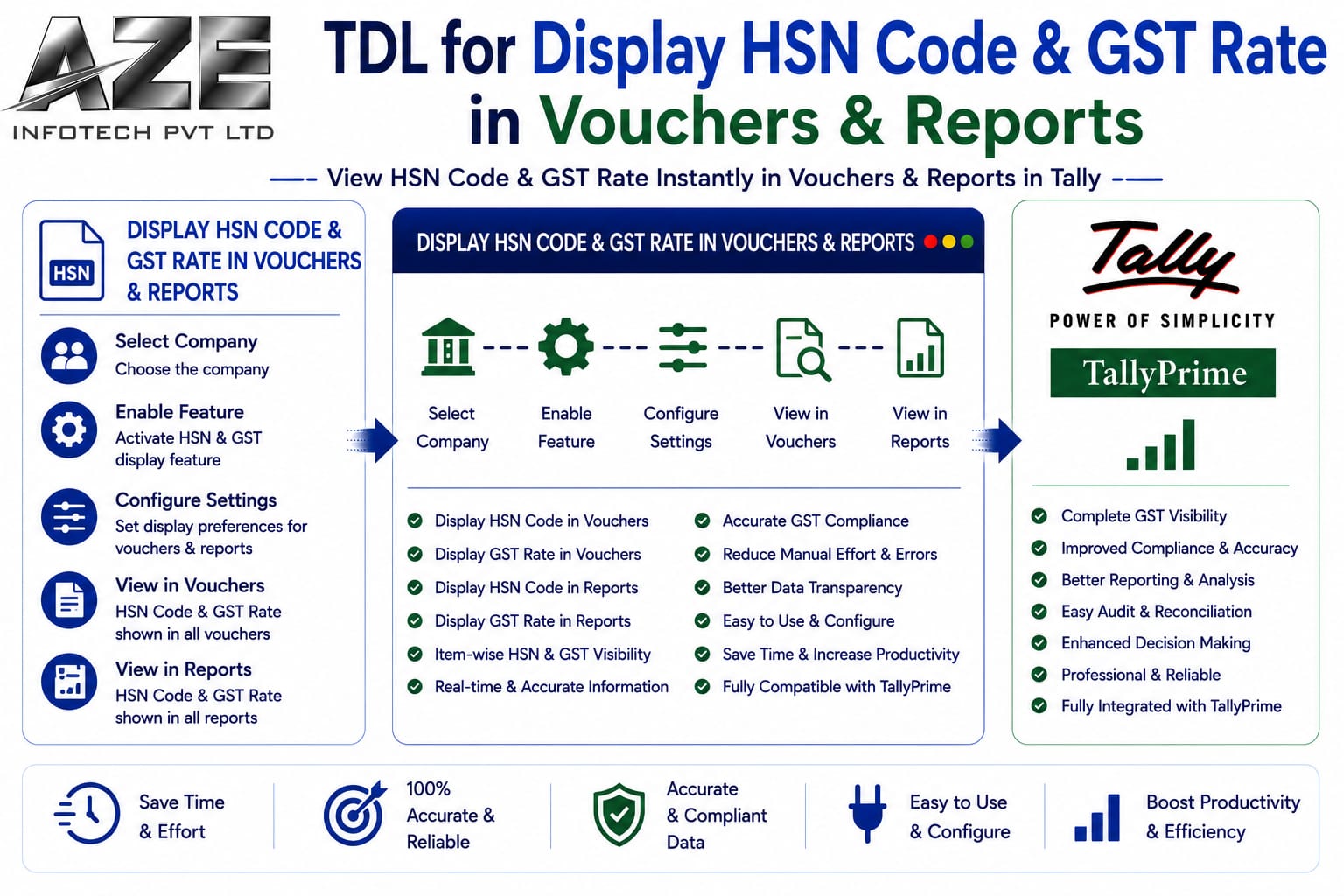 TDL for Display HSN Code & GST Rate in Vouchers & Reports