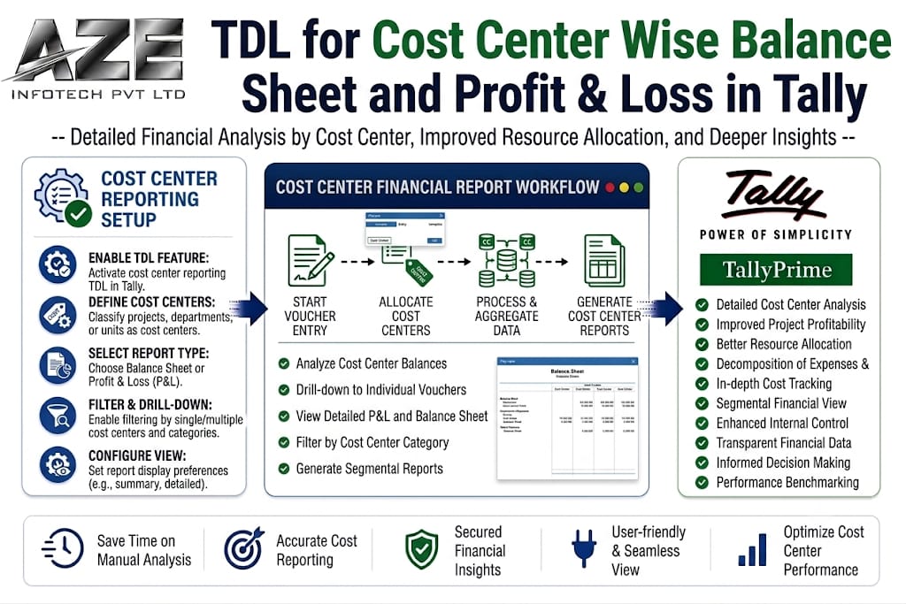 TDL for Cost Center Wise Balance Sheet and Profit & Loss in Tally