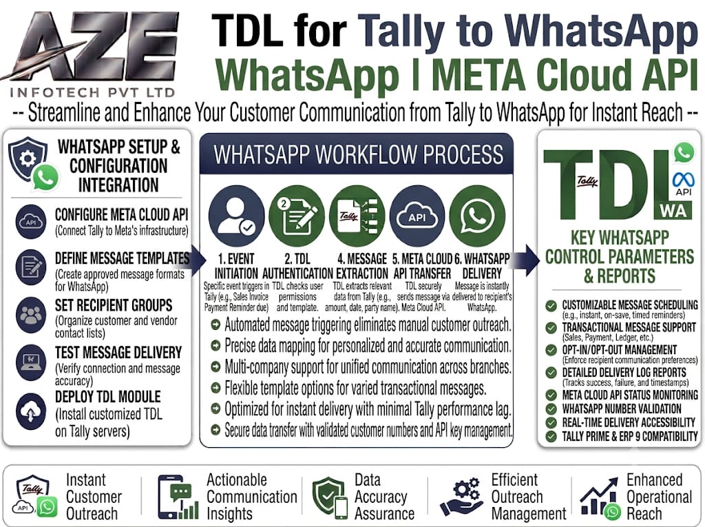 TDL for Tally to WhatsApp – META Cloud API