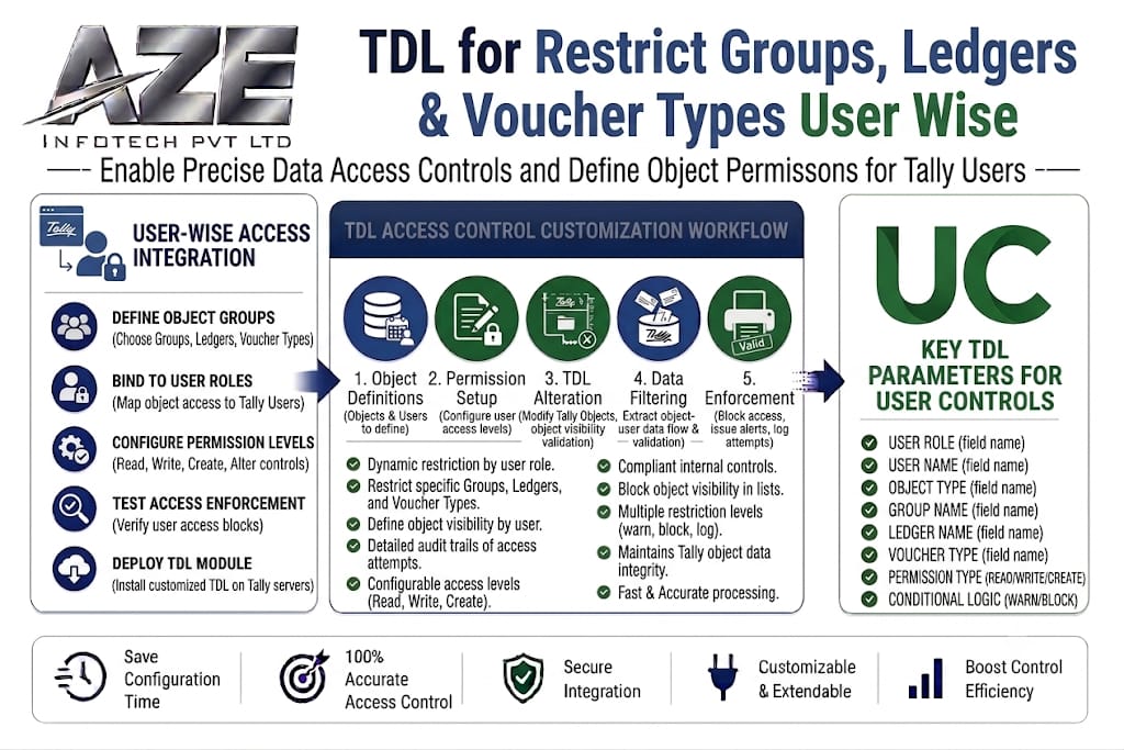 TDL for Restrict Groups, Ledgers & Voucher Types User Wise