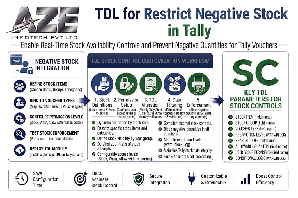 TDL for Restrict Negative Stock in Tally